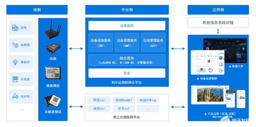 干貨滿滿 一文讀懂利爾達(dá)物聯(lián)網(wǎng)全連接云平臺(tái)